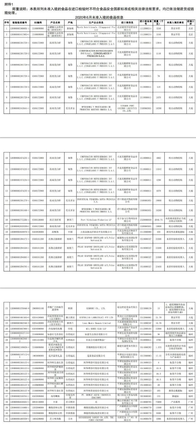  食品|174批次进口食品未准入境，可口可乐、统一、桂格、三得利等被“拒之门外”