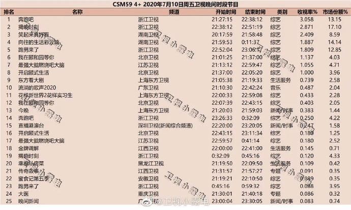  暑期|独家盘点||稳定格局中见证强劲势头，剧综暑期档的下一爆款何时到来？