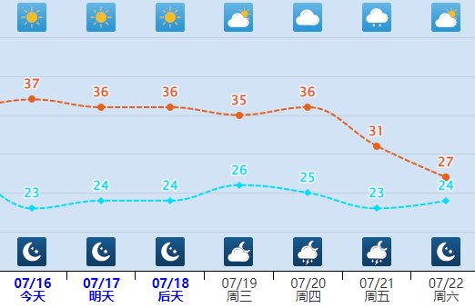 今天河北温差达21℃！下周高温连续剧上演！防晒不能忘