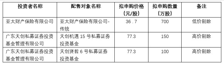 CDMO服务商金凯生科发行价56.56元/股，广东天创私募网下报出77.3元/股最高价