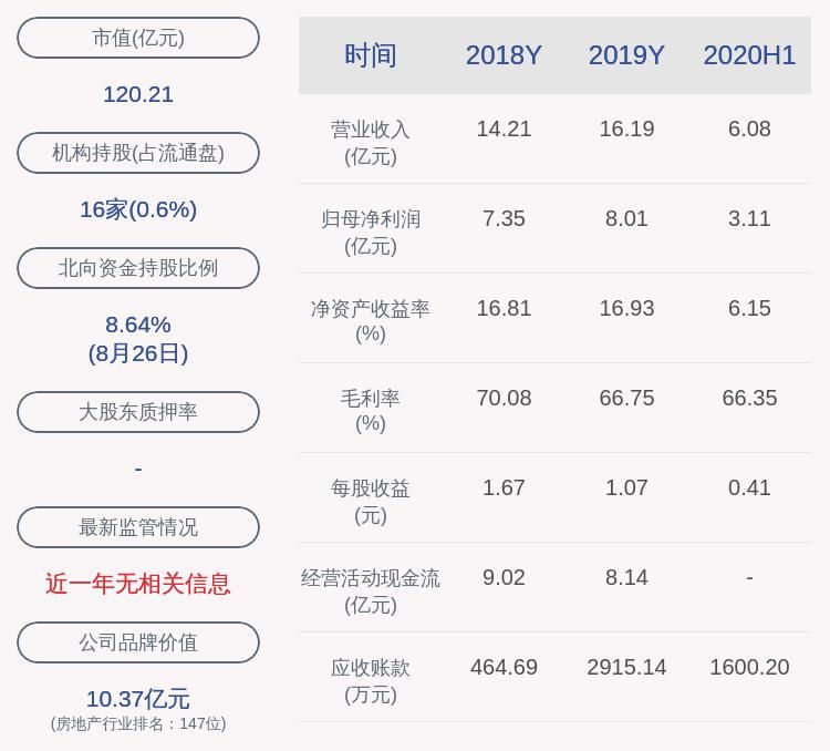  下滑|下滑！富森美：2020年半年度净利润约3.11亿元，同比下降23.19%