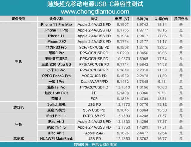  魅族|自带数显功率表，支持PD、SCP等快充，魅族超充移动电源评测PB06