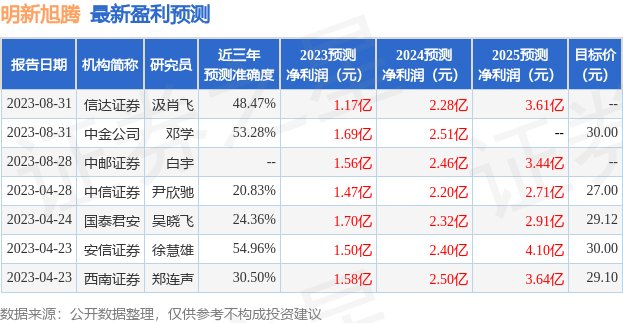 明新旭腾：8月29日接受机构调研，明世伙伴基金、国金证券等多家机构参与