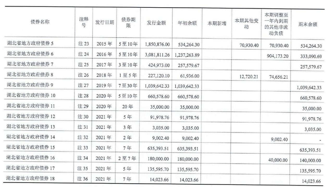 武汉城投2022年负债2568亿元，净亏损1.2亿元｜债券年报