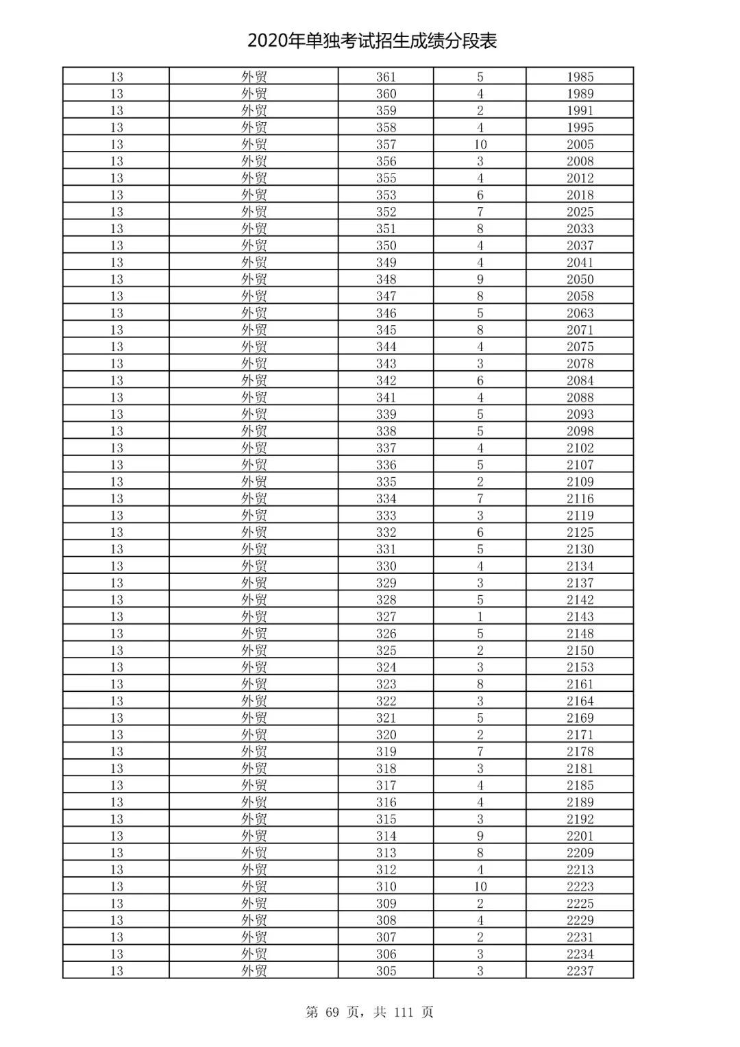  成绩|速看！2020高考艺术类、体育类及单独考试招生综合分（成绩）分段表出炉！