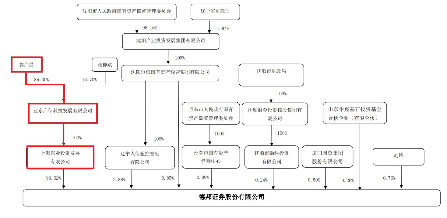 民营变国资意在IPO？德邦证券股权质押已有预兆 “复星系”或将再卖“家当”