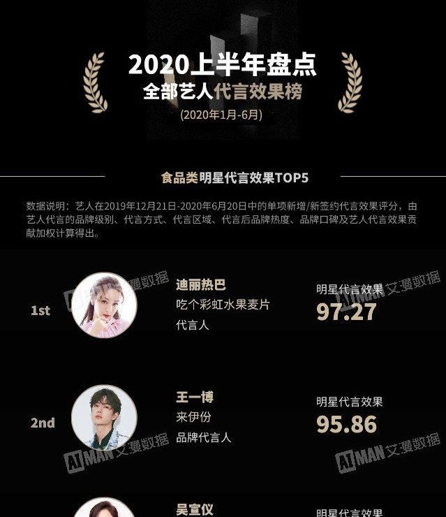  代言效果|王一博：2020市场代言上半年数据一骑绝尘，名副其实的小金猪啊！