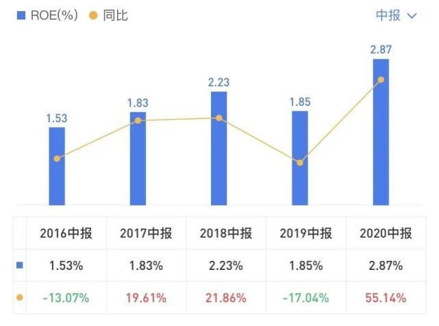  净利|2020年中报盘点：潍柴营收最高 全柴净利涨最多 云内/上柴双增长丨头条