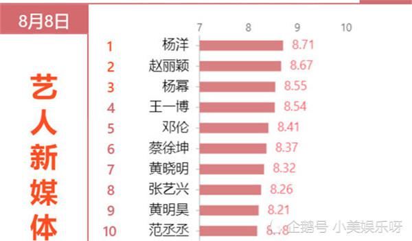  排行|最新艺人综艺热度排行，赵丽颖冲到第2，看到榜首：王一博都比不上