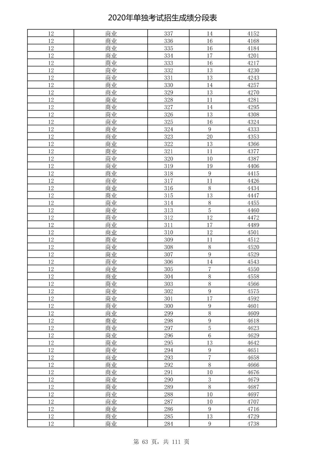  成绩|速看！2020高考艺术类、体育类及单独考试招生综合分（成绩）分段表出炉！
