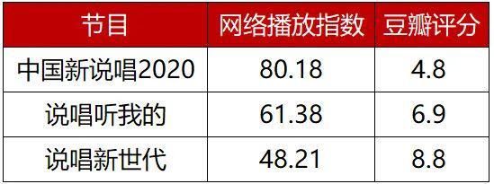 说唱|三档说唱综艺对打背后:同质化赛道突围路径与中国说唱产业发展方向