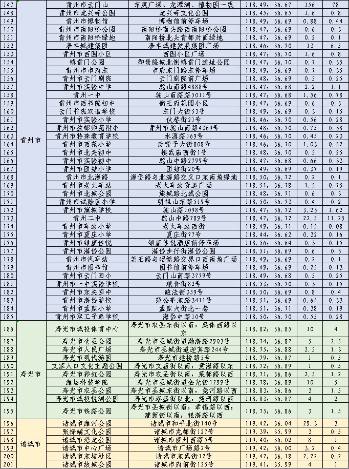 264处！潍坊公布最新名单！