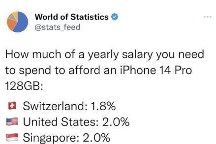 国人要1个月收入才能买iPhone 14 Pro 你怎么看？