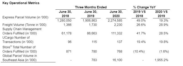  运输成本|百世集团第二季度净亏损3090万元 快递包裹量22.74亿件