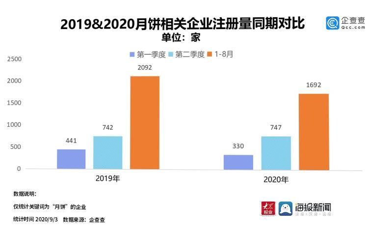 相关|数读丨中秋临近月饼成市场新宠:相关企业今年前八个月新增近1700家