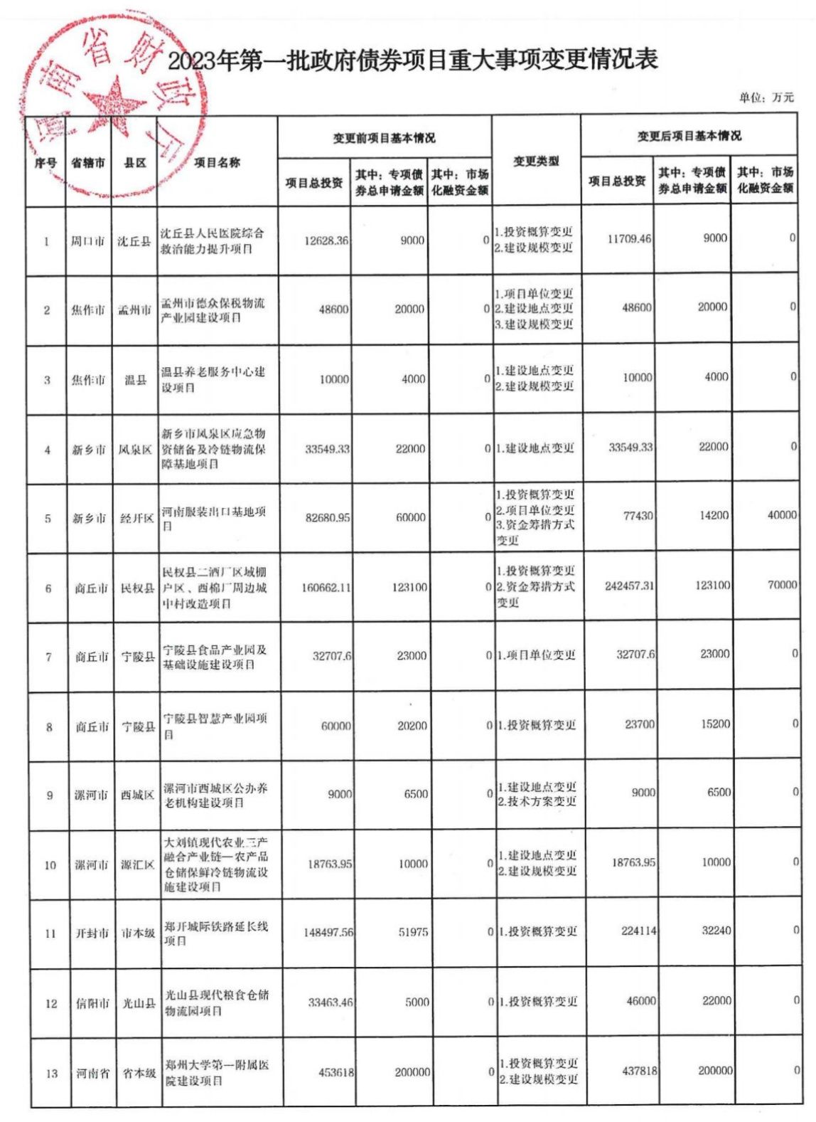 总投资121.58亿元，河南省13个政府债券项目变更