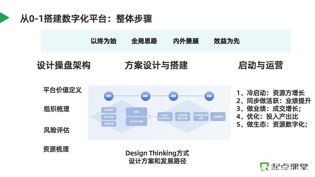 B端数字产品经理，如何从0-1搭建数字化平台？