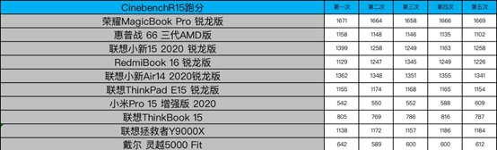  笔记本|“饥饿游戏”后12款笔记本大乱战 市面上你pick的全都有!