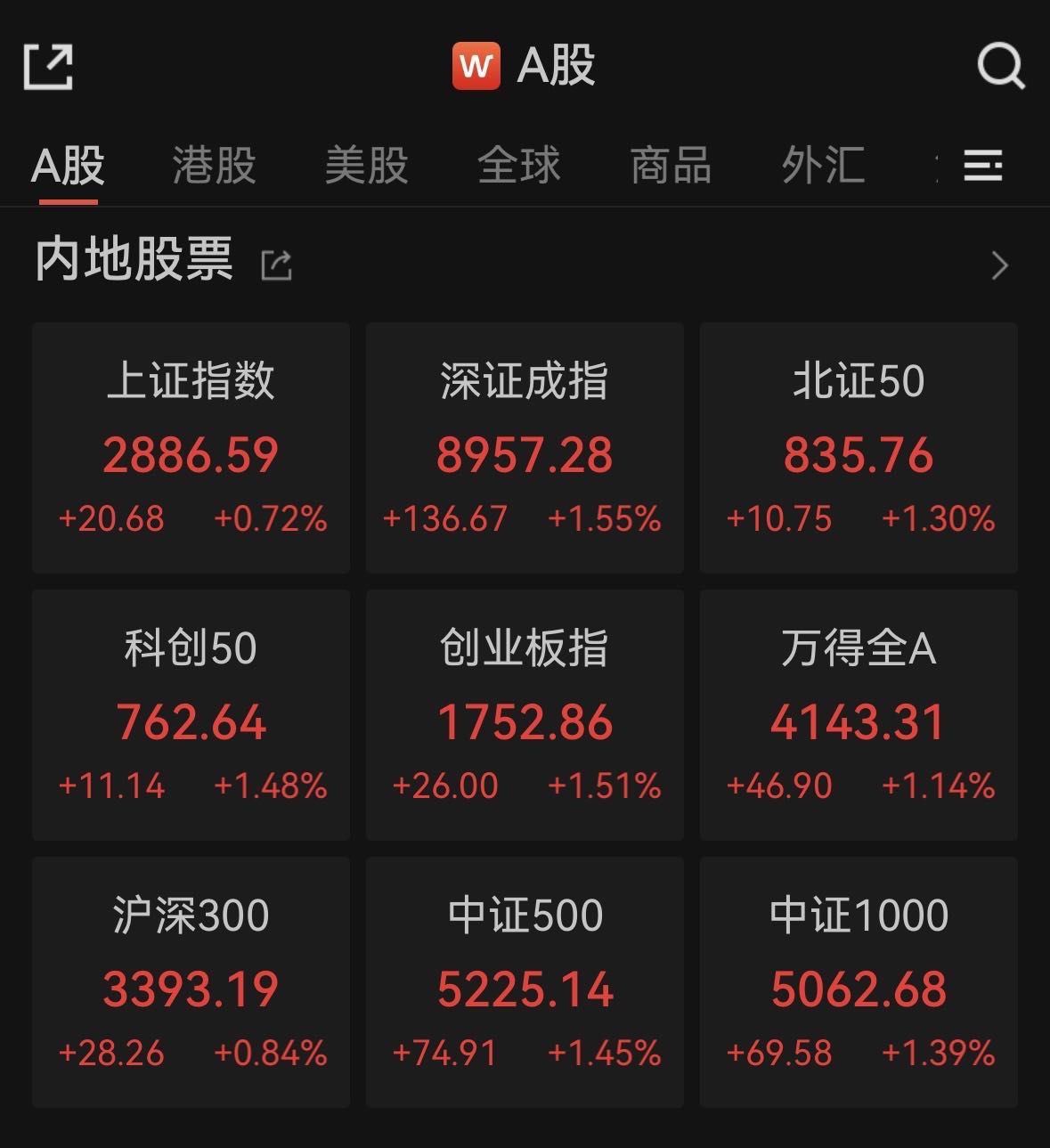 沪指一度站上2900点！Sora概念爆发