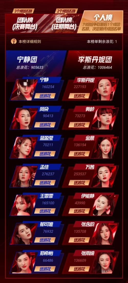  宁静|《浪姐》决赛冲浪榜更新：宁静队形势不容乐观，“团灭”风险很大