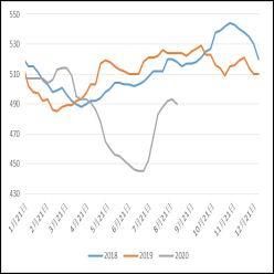 鸡蛋|上海中期：鸡蛋旺季不旺 供应压力继续压制蛋价
