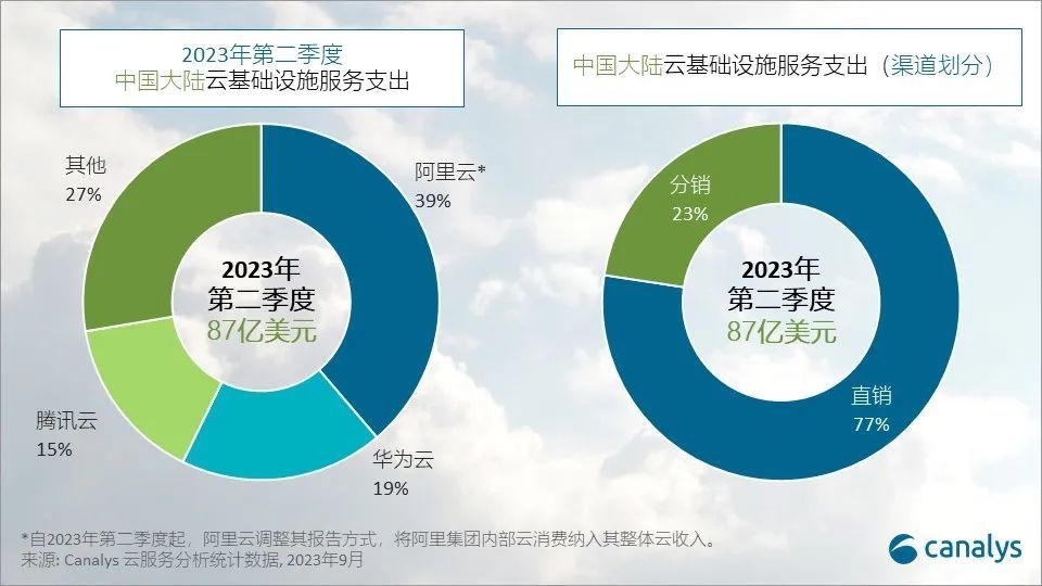 2023Q2 国内云计算市场增长 19%，阿里华为腾讯合计占比 72%