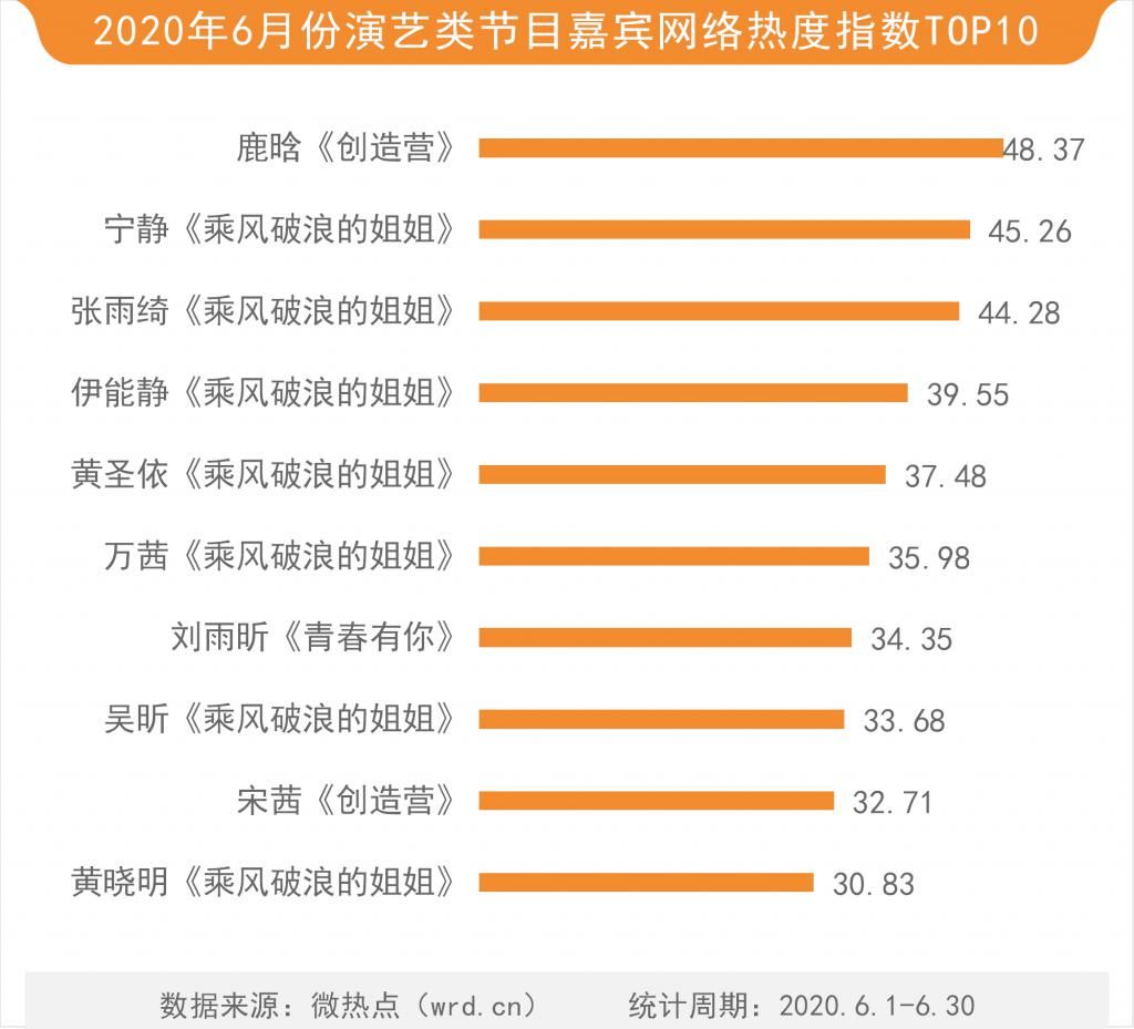  综艺节目|6月综艺传播热度榜：《奔跑吧》领跑卫视综艺 蔡徐坤或成最大赢家
