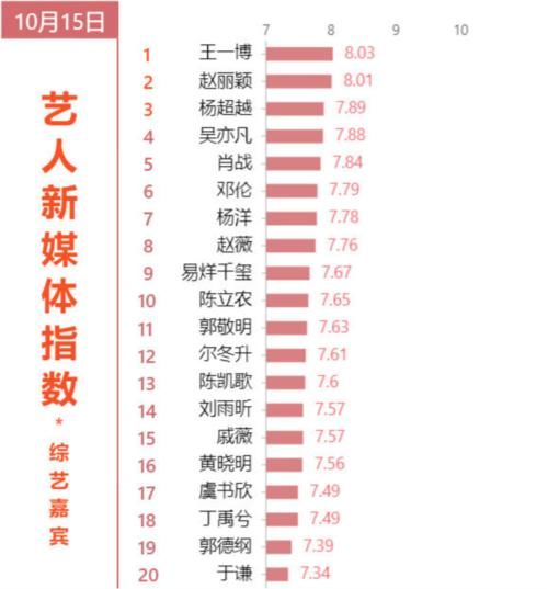 提前 综艺嘉宾热度排行：邓伦第6，杨超越第2，赵丽颖、王一博“提前相遇”