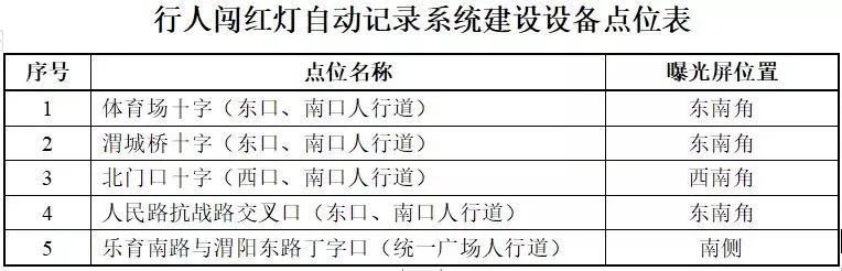 设备|111处电子监控抓拍设备马上启用！具体地点在……还有这里正在严查！