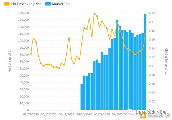  类别中|2020年:DeFi生态系统元年