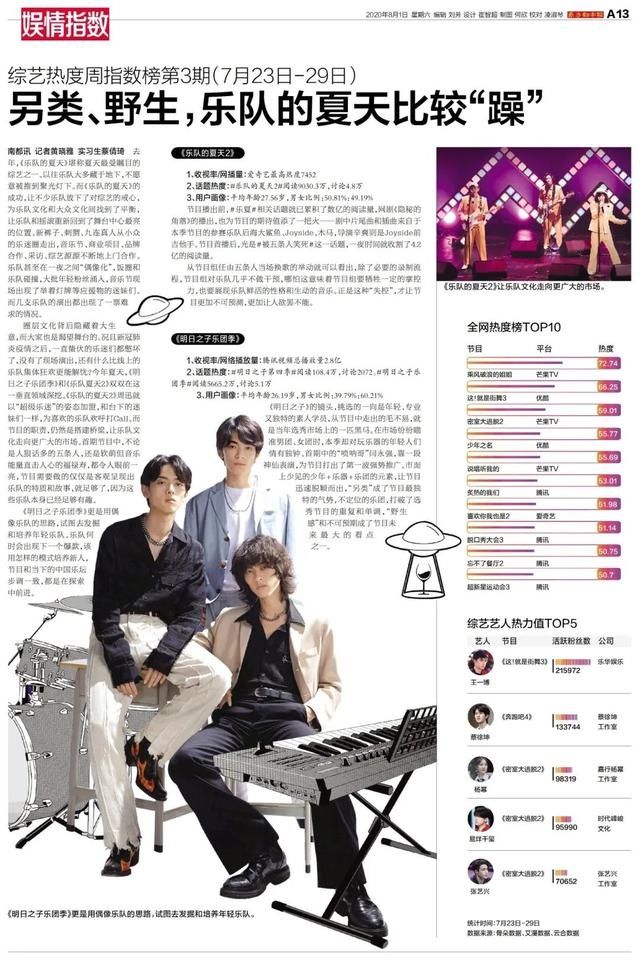  夏天2|综艺热度周指数第3期：另类、野生，乐队的夏天比较“躁”