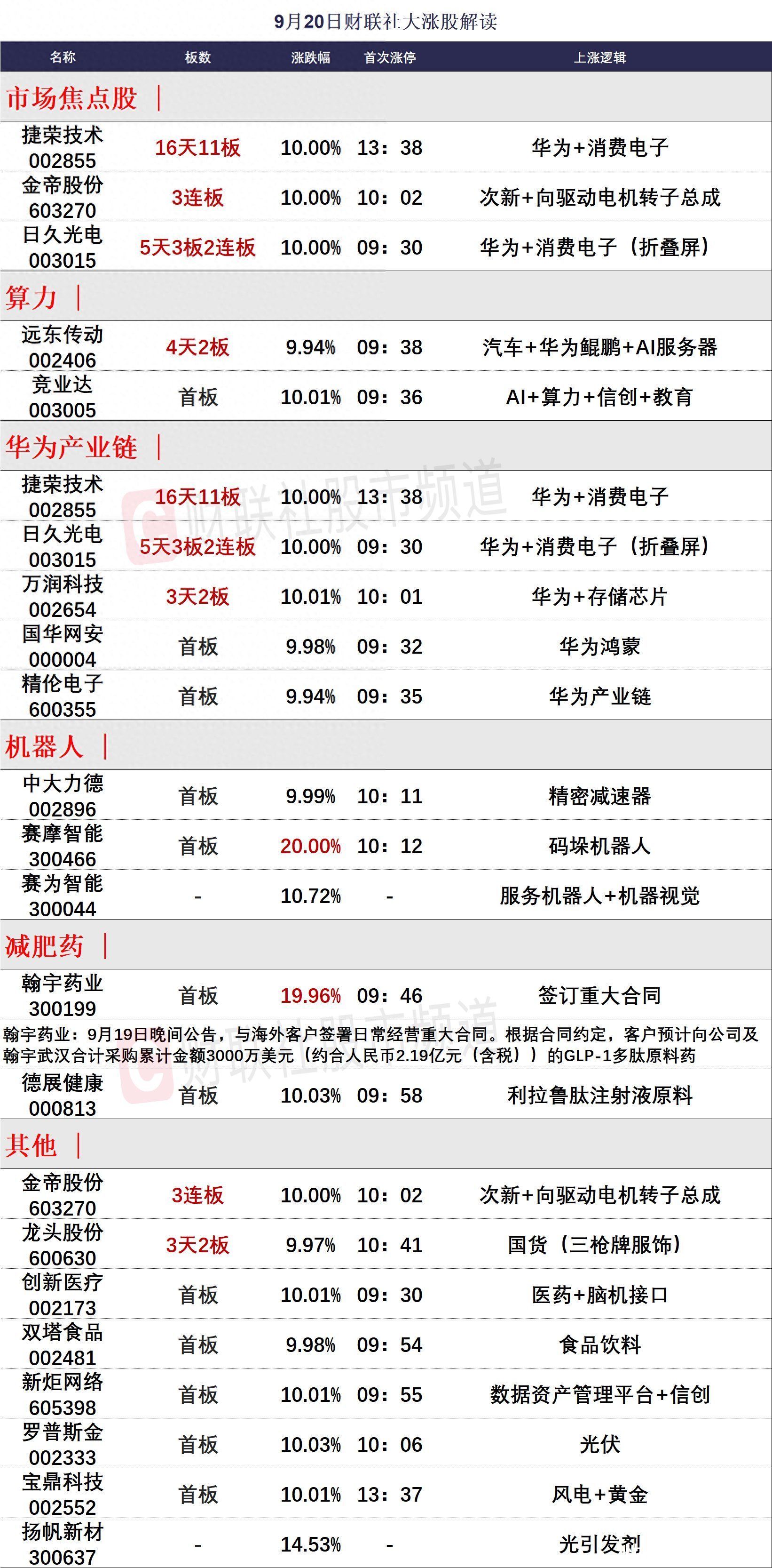 9月20日涨停分析