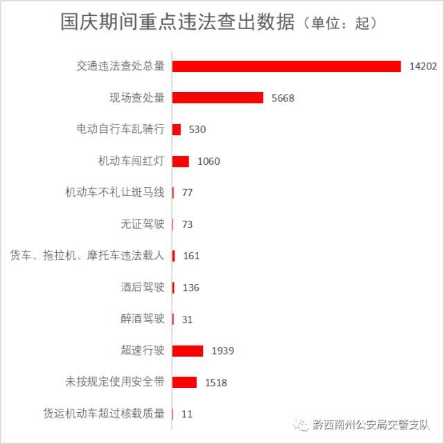黔西南|黔西南公安交警查处重点交通违法14202起，来看看有哪些？