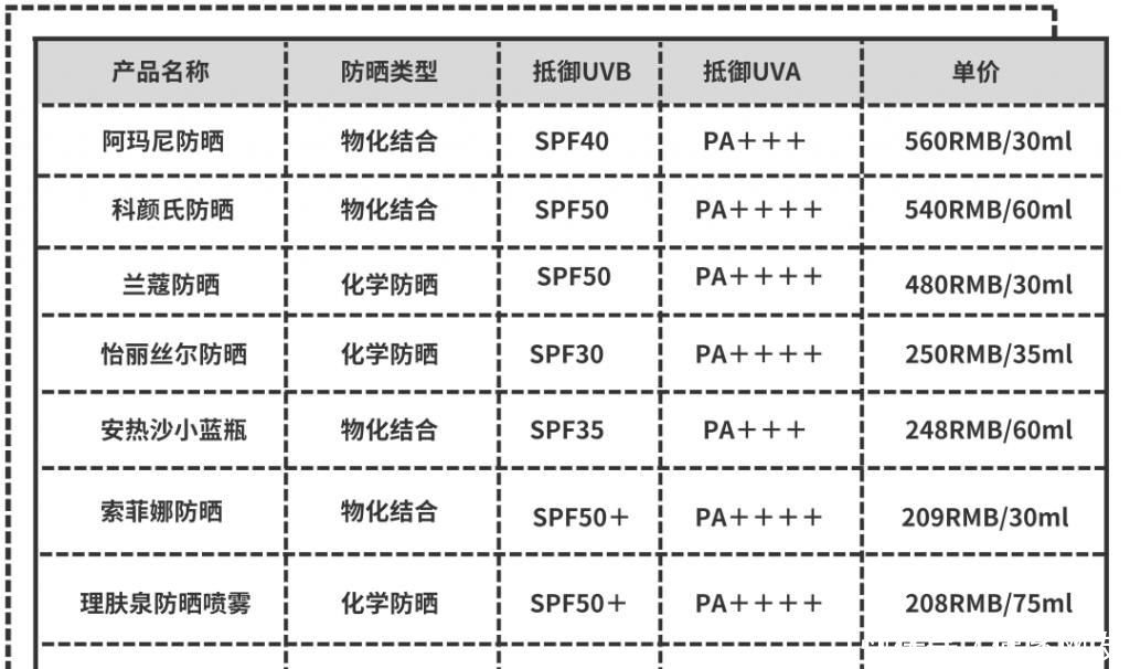 熊心豹子|敢和安耐晒抢C位,这款防晒是吃了熊心豹子胆吗!