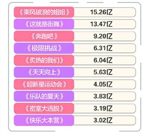  姐姐|《乘风破浪的姐姐》热度衰退，王一博获最佳主创、Yamy力压潘玮柏