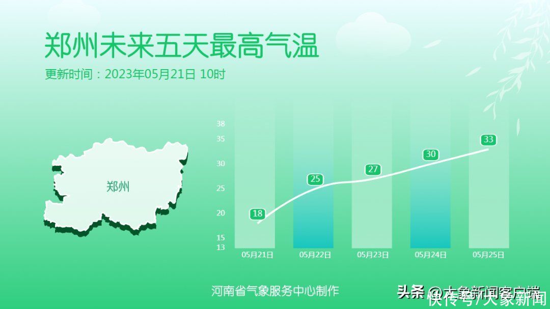 河南你早丨养老金涨了！上调3.8%；桂林遭遇极端特大暴雨