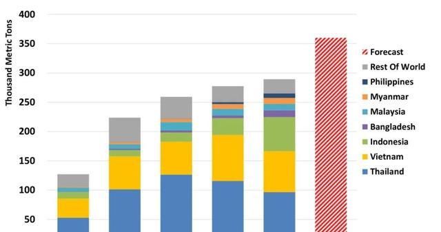  苹果|2019/2020年世界苹果、葡萄、梨产销情况