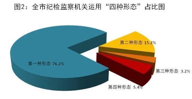 2023年1-6月青岛市纪检监察机关监督检查、审查调查情况