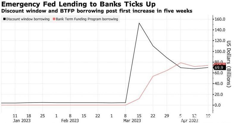 金融压力未消！美联储向银行提供紧急贷款五周来首次上升