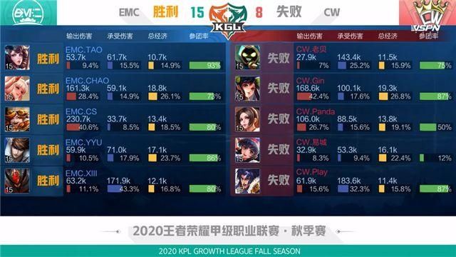  CW|K甲快讯：EMC击败CW获首胜，XIII白起完美大招控四人