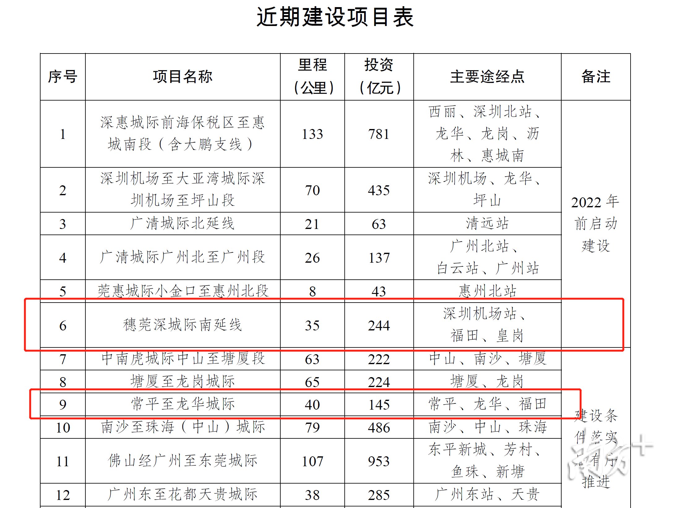 粤港澳大湾区|福田将新增2条城际铁路：穗莞深城际南延线、常平至龙华城际