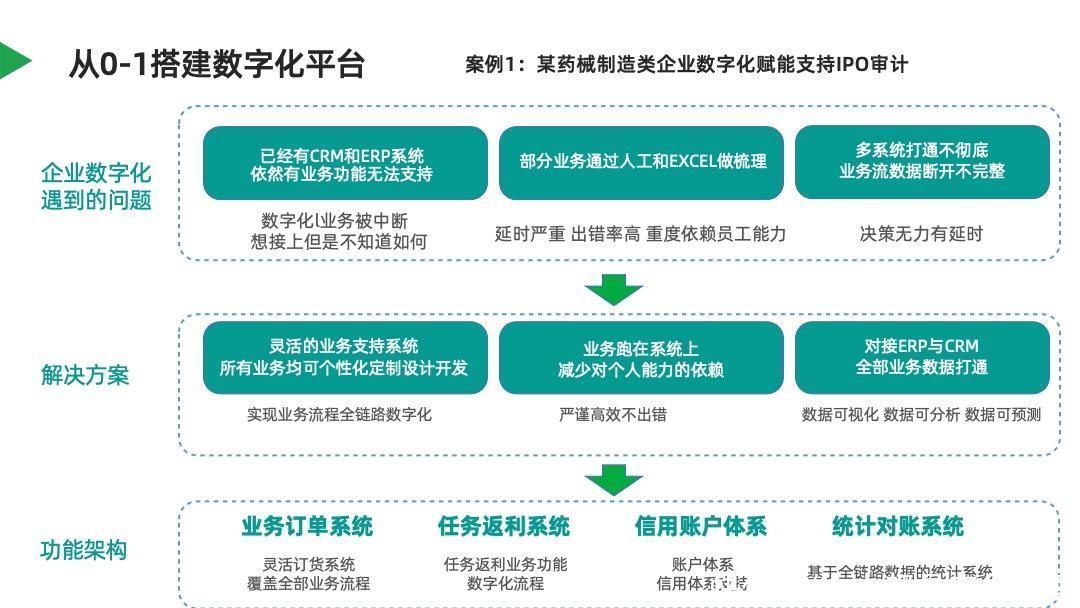 B端数字产品经理，如何从0-1搭建数字化平台？