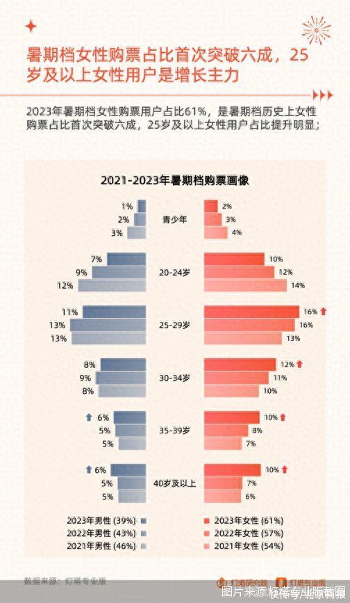 暑期档女性购票占比首次突破六成