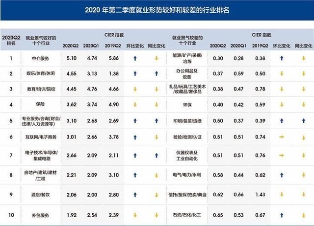  吃香|智联招聘发布二季度就业市场景气报告，快来看哪些职业最吃香！