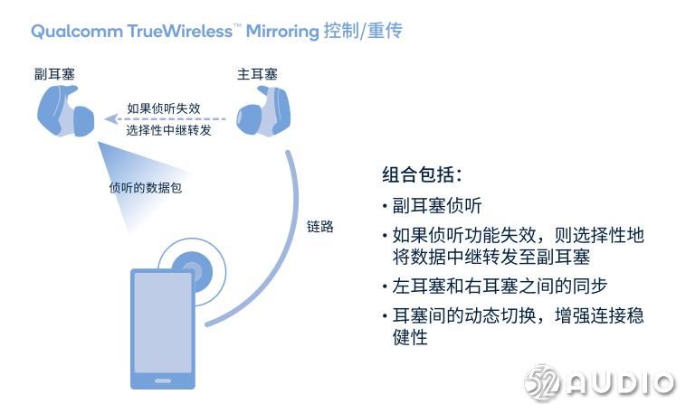  之间的信号|从高通真无线技术的演进，看蓝牙音频SoC面临的问题与挑战