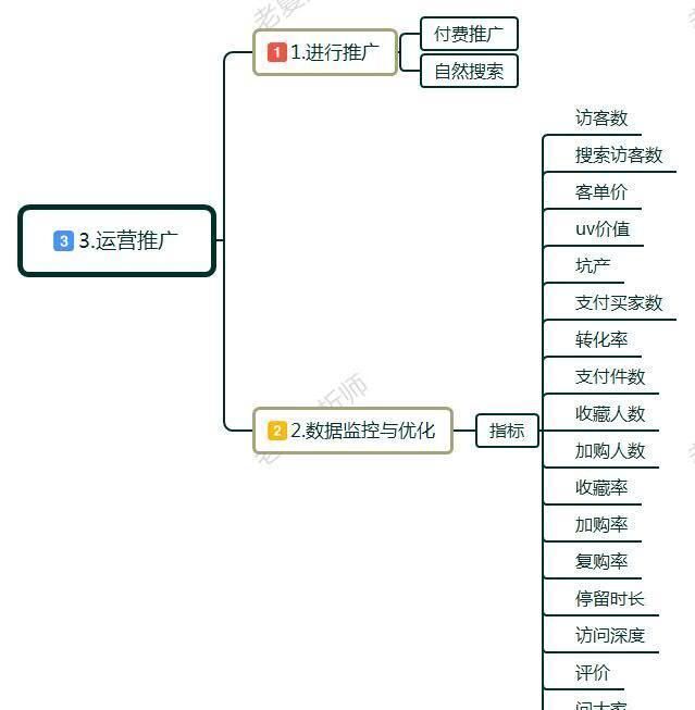  分析|做电商很苦么？做电商，如何从0到1？带你走向电商运营大神之路