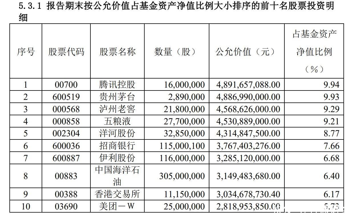 顶流基金经理张坤二季报出炉！在管规模缩水至776亿 大举买入台积电(TSM.US)