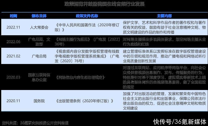 36氪研究院｜2023年中国在线音频行业洞察报告