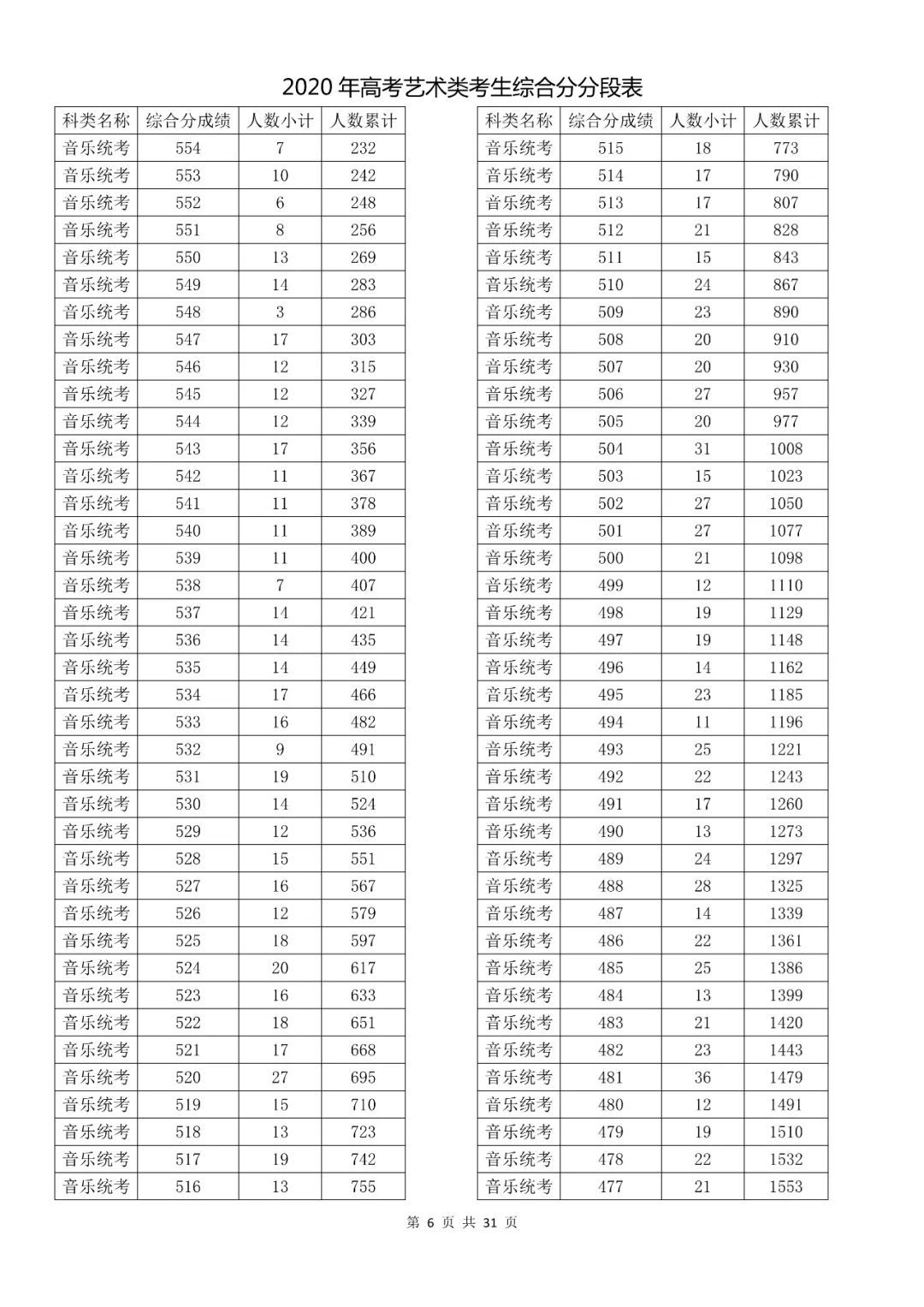 成绩|速看！2020高考艺术类、体育类及单独考试招生综合分（成绩）分段表出炉！