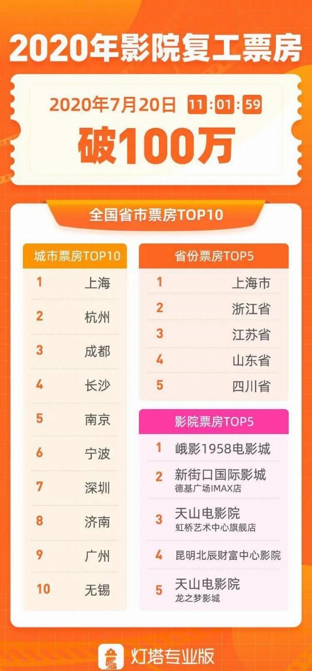  电影院|院线复工首日：新片仅4部，票房破270万，北京等地尚未准备好